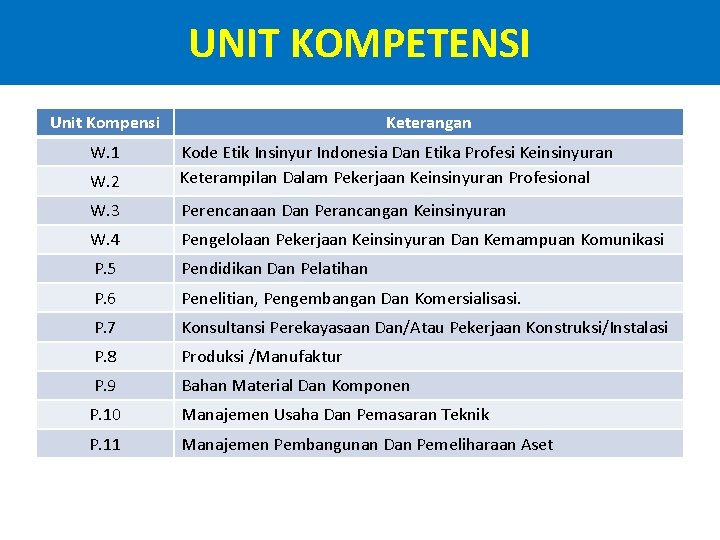 UNIT KOMPETENSI Unit Kompensi W. 1 Keterangan W. 2 Kode Etik Insinyur Indonesia Dan