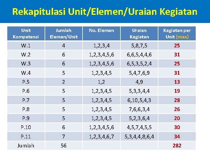 Rekapitulasi Unit/Elemen/Uraian Kegiatan Unit Kompetensi Jumlah Elemen/Unit No. Elemen Uraian Kegiatan per Unit (max)
