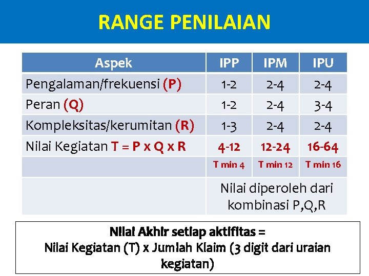 RANGE PENILAIAN Aspek Pengalaman/frekuensi (P) Peran (Q) Kompleksitas/kerumitan (R) Nilai Kegiatan T = P