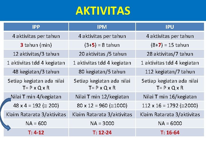 AKTIVITAS IPP IPM IPU 4 aktivitas per tahun 3 tahun (min) (3+5) = 8