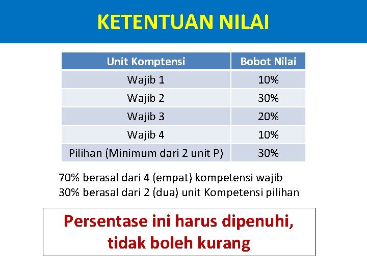 KETENTUAN NILAI Unit Komptensi Wajib 1 Wajib 2 Wajib 3 Bobot Nilai 10% 30%