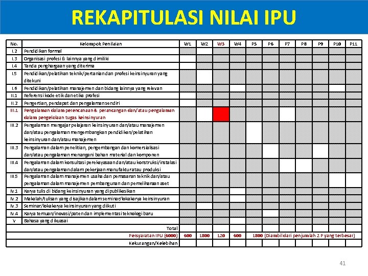 REKAPITULASI NILAI IPU No. I. 2 I. 3 I. 4 I. 5 Kelompok Penilaian