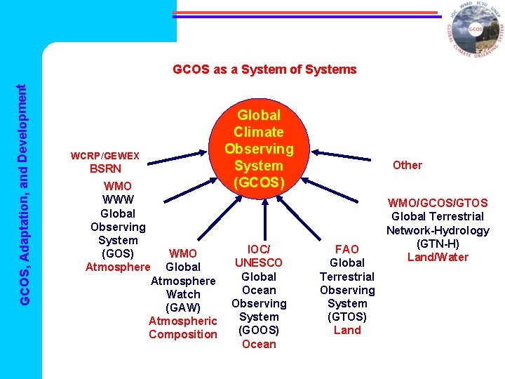 GCOS, Adaptation, and Development GCOS as a System of Systems WCRP/GEWEX BSRN WMO WWW