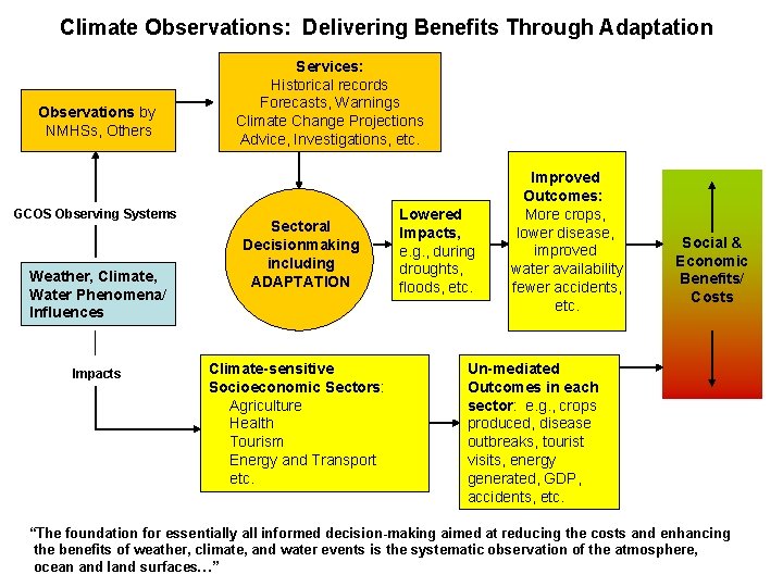 Climate Observations: Delivering Benefits Through Adaptation Observations by NMHSs, Others GCOS Observing Systems Weather,