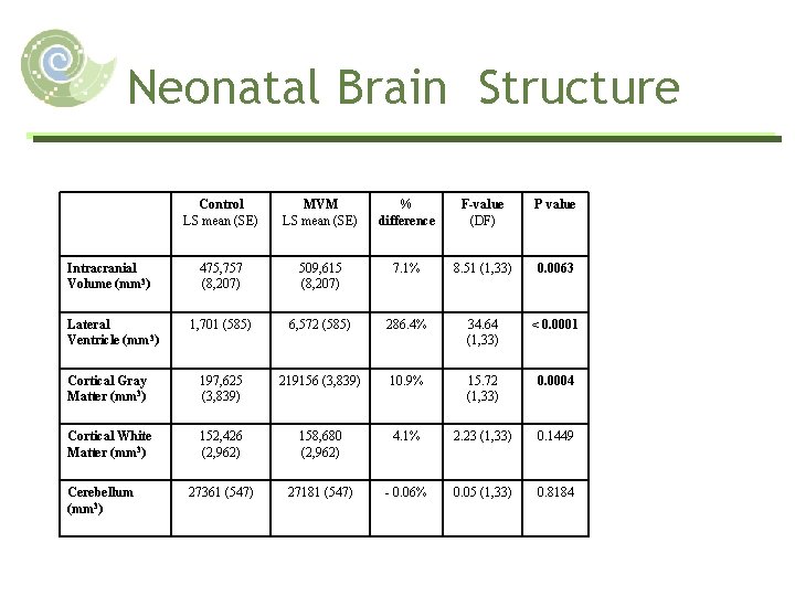 Neonatal Brain Structure Control LS mean (SE) MVM LS mean (SE) % difference F-value