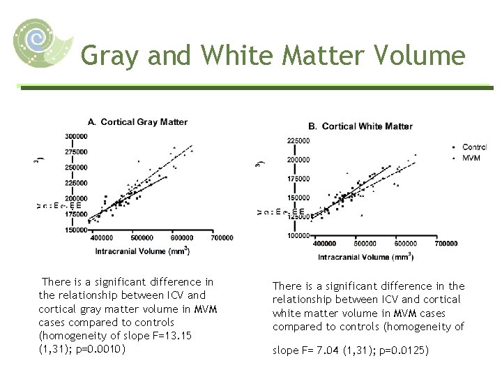 Gray and White Matter Volume There is a significant difference in the relationship between