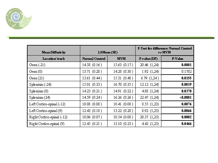 Mean Diffusivity Location/ track LSMean (SE) Normal Control MVM F-Test for difference: Normal Control