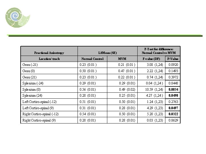 Fractional Anisotropy Location/ track F-Test for difference: Normal Control vs MVM LSMean (SE) Normal