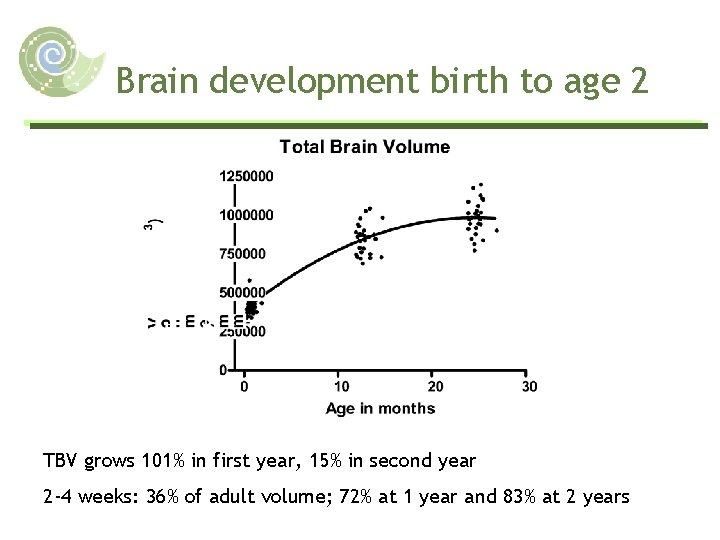 Brain development birth to age 2 TBV grows 101% in first year, 15% in