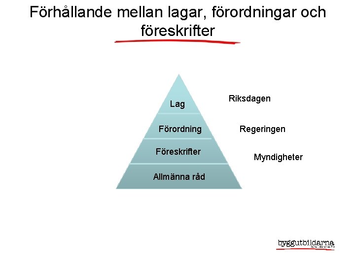 Förhållande mellan lagar, förordningar och föreskrifter Lag Förordning Föreskrifter Allmänna råd Riksdagen Regeringen Myndigheter