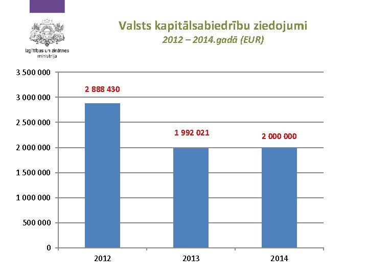 Valsts kapitālsabiedrību ziedojumi 2012 – 2014. gadā (EUR) 3 500 000 3 000 2