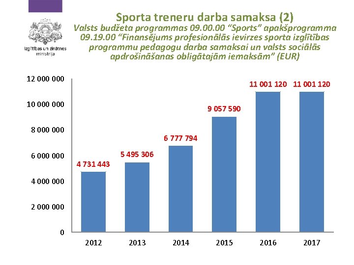 Sporta treneru darba samaksa (2) Valsts budžeta programmas 09. 00 “Sports” apakšprogramma 09. 19.