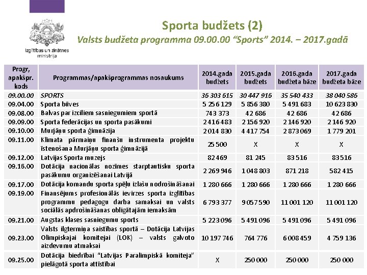 Sporta budžets (2) Valsts budžeta programma 09. 00 “Sports” 2014. – 2017. gadā Progr,