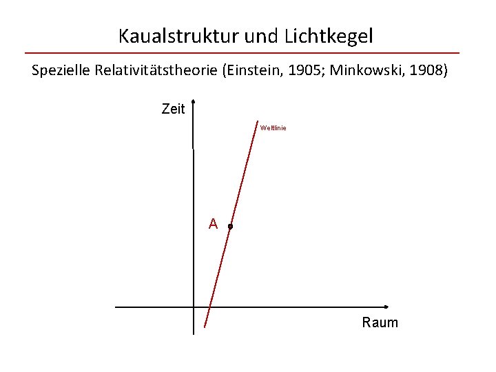 Kaualstruktur und Lichtkegel Spezielle Relativitätstheorie (Einstein, 1905; Minkowski, 1908) Zeit Weltlinie A Raum 