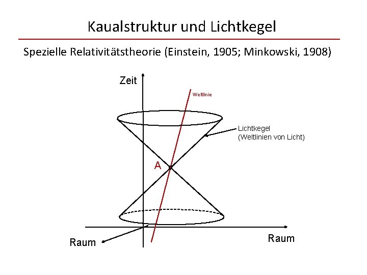 Kaualstruktur und Lichtkegel Spezielle Relativitätstheorie (Einstein, 1905; Minkowski, 1908) Zeit Weltlinie Lichtkegel (Weltlinien von