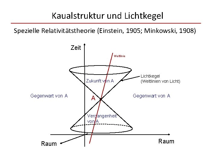 Kaualstruktur und Lichtkegel Spezielle Relativitätstheorie (Einstein, 1905; Minkowski, 1908) Zeit Weltlinie Zukunft von A