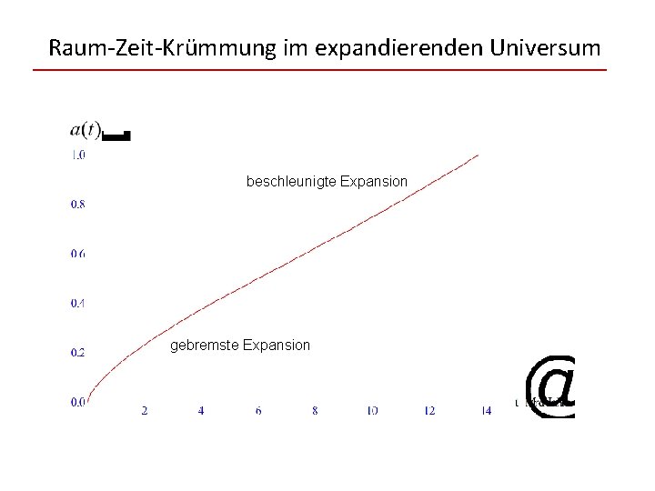 Raum-Zeit-Krümmung im expandierenden Universum beschleunigte Expansion gebremste Expansion 