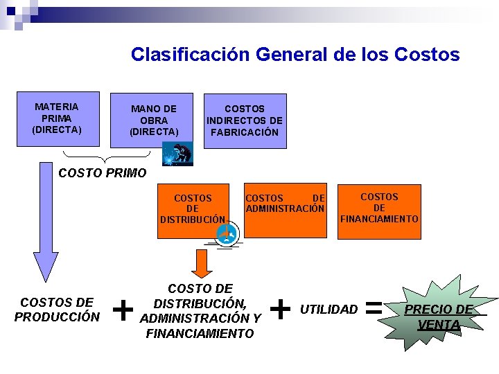 Clasificación General de los Costos MATERIA PRIMA (DIRECTA) MANO DE OBRA (DIRECTA) COSTOS INDIRECTOS