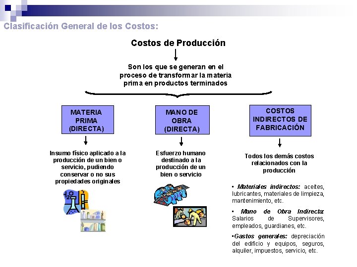 Clasificación General de los Costos: Costos de Producción Son los que se generan en