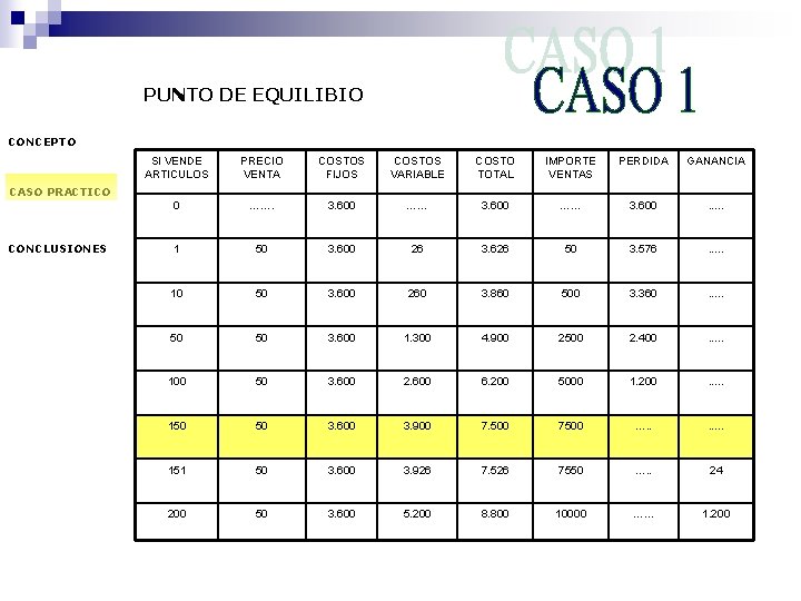 PUNTO DE EQUILIBIO CONCEPTO SI VENDE ARTICULOS PRECIO VENTA COSTOS FIJOS COSTOS VARIABLE COSTO