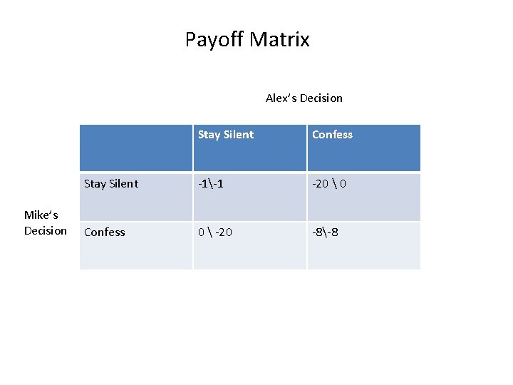 Payoff Matrix Alex’s Decision Mike’s Decision Stay Silent Confess Stay Silent -1-1 -20 