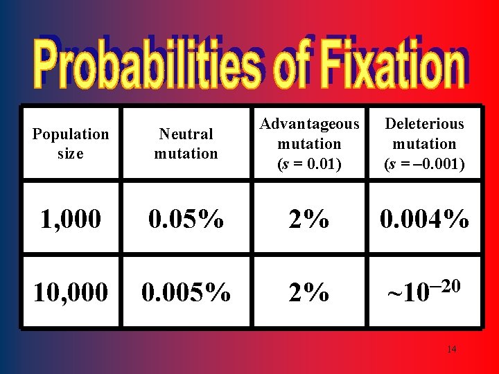 Population size Neutral mutation Advantageous mutation (s = 0. 01) Deleterious mutation (s =