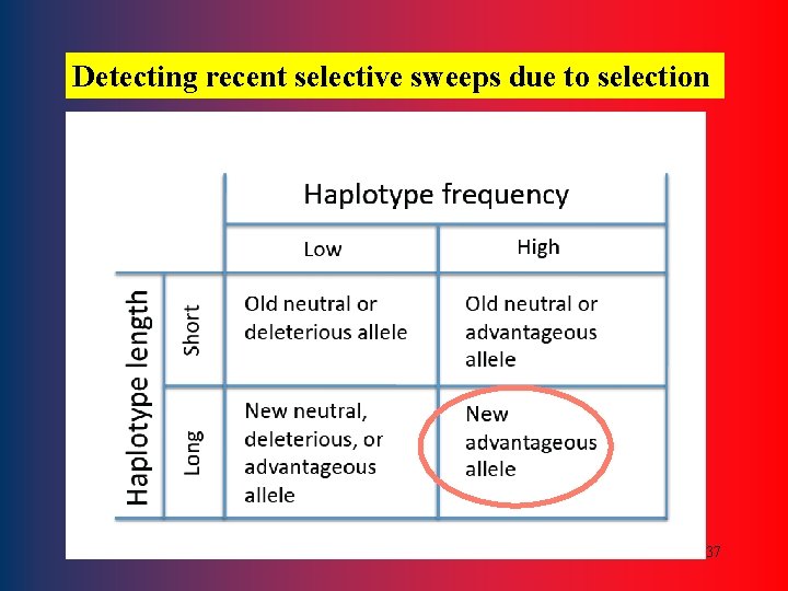 Detecting recent selective sweeps due to selection 37 