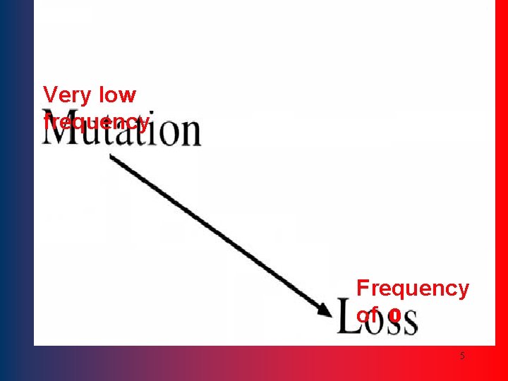 Very low frequency Frequency of 0 5 