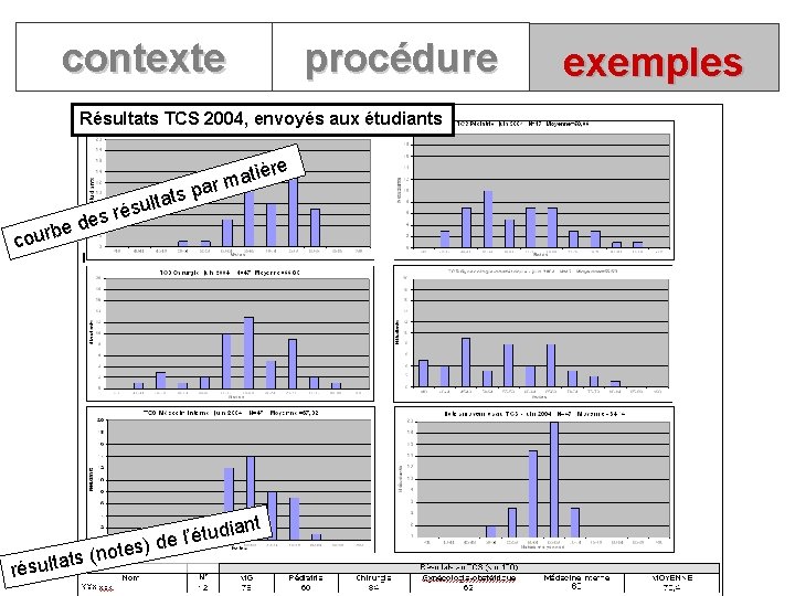 contexte procédure Résultats TCS 2004, envoyés aux étudiants ère ts ulta s é r