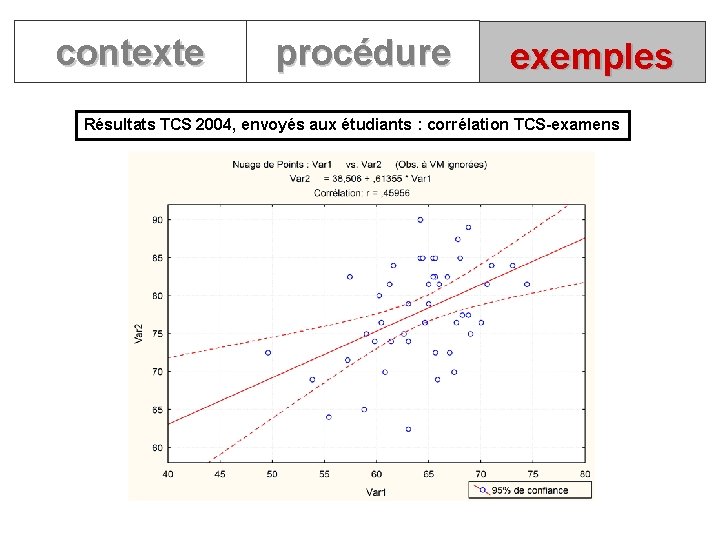 contexte procédure exemples Résultats TCS 2004, envoyés aux étudiants : corrélation TCS-examens 