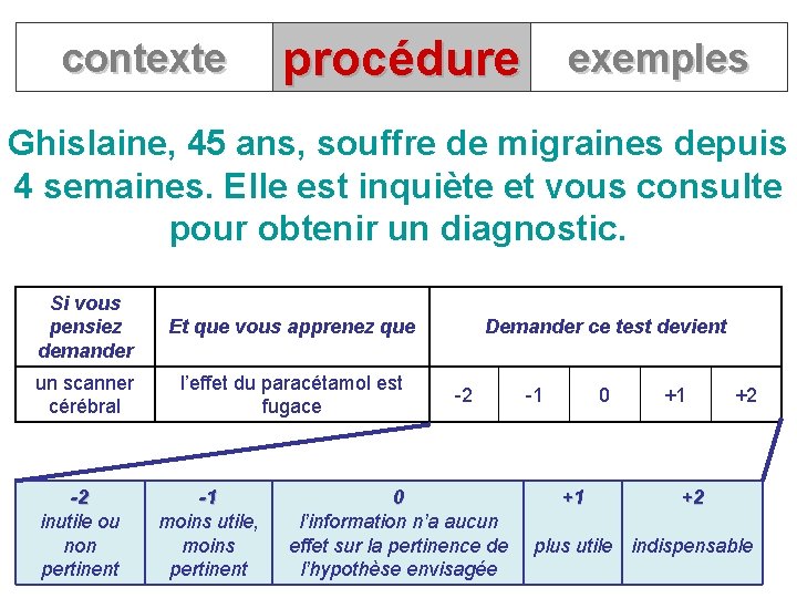 contexte procédure exemples Ghislaine, 45 ans, souffre de migraines depuis 4 semaines. Elle est