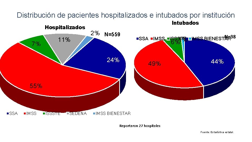 Distribución de pacientes hospitalizados e intubados por institución Hospitalizados 7% 11% Intubados 2% N=559