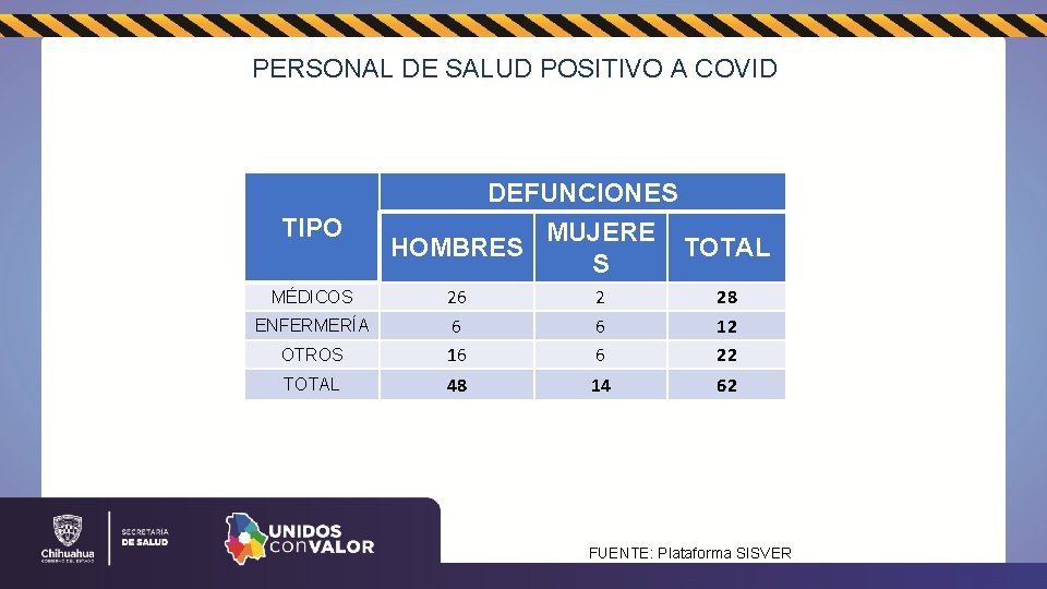 PERSONAL DE SALUD POSITIVO A COVID TIPO DEFUNCIONES MUJERE HOMBRES TOTAL S OTROS 26