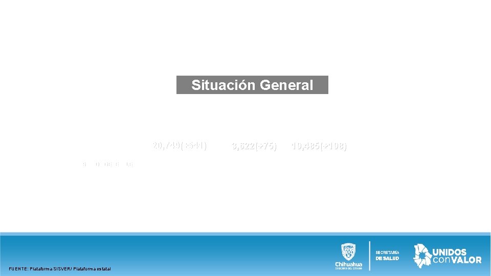 Situación General 38, 884 POSITIVOS GENERALES FUENTE: Plataforma SISVER/ Plataforma estatal 20, 749(+541) 3,