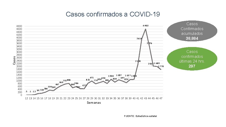 Casos confirmados a COVID-19 4800 4600 4400 4200 4000 3800 3600 3400 3200 3000