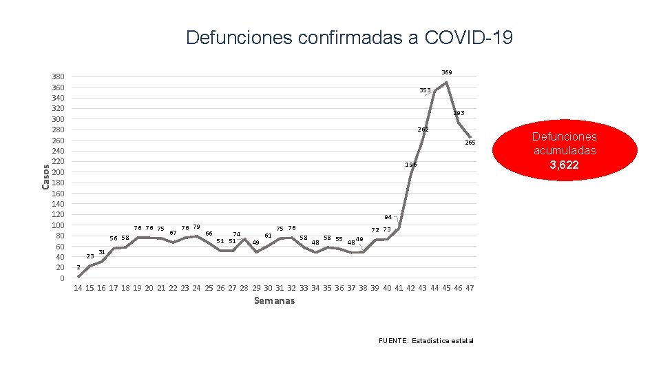 Casos Defunciones confirmadas a COVID-19 380 360 340 320 300 280 260 240 220