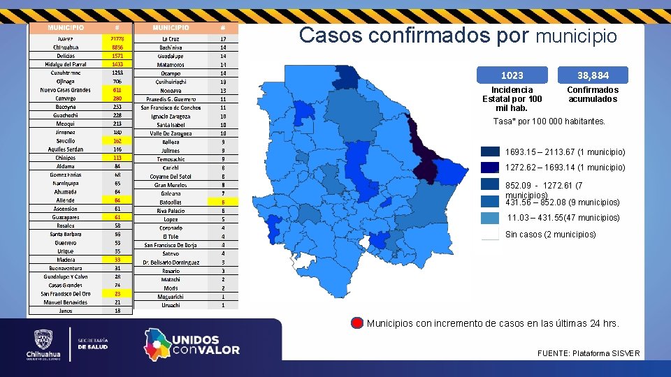 Casos confirmados por municipio 1023 38, 884 Incidencia Estatal por 100 mil hab. Confirmados
