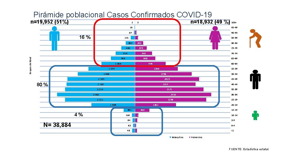 Pirámide poblacional Casos Confirmados COVID-19 n=19, 952 (51%) 2 16 % n=18, 932 (49