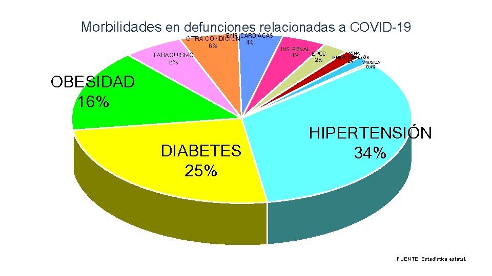 Morbilidades en defunciones relacionadas a COVID-19 ENF. CARDIACAS OTRA CONDICIÓN 4% 6% TABAQUISMO 6%