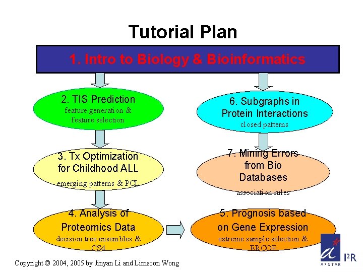 Tutorial Plan 1. Intro to Biology & Bioinformatics 2. TIS Prediction feature generation &