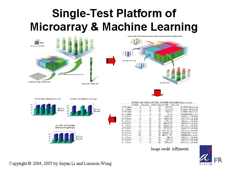 Single-Test Platform of Microarray & Machine Learning Image credit: Affymetrix Copyright © 2004, 2005