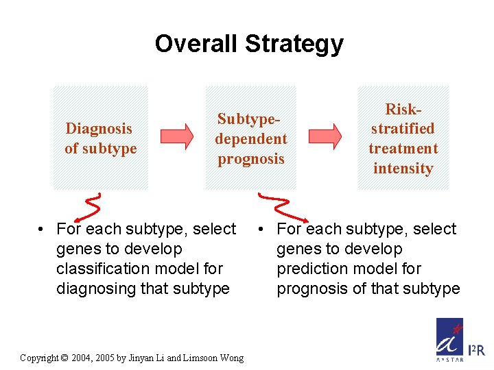 Overall Strategy Diagnosis of subtype Subtypedependent prognosis • For each subtype, select genes to