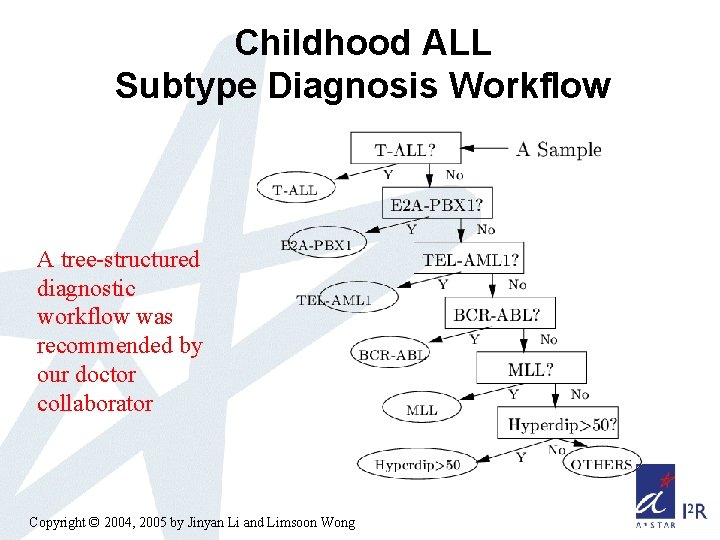 Childhood ALL Subtype Diagnosis Workflow A tree-structured diagnostic workflow was recommended by our doctor