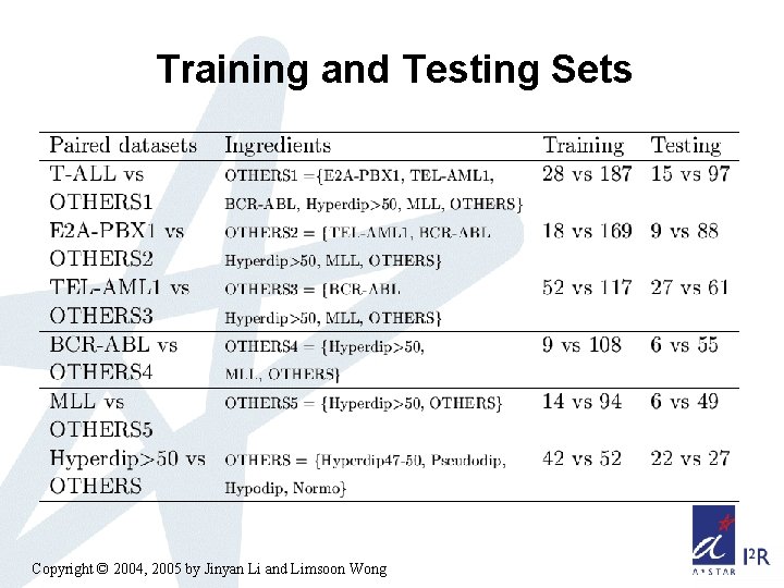 Training and Testing Sets Copyright © 2004, 2005 by Jinyan Li and Limsoon Wong