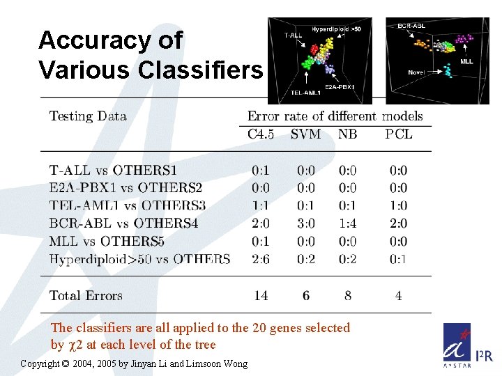 Accuracy of Various Classifiers The classifiers are all applied to the 20 genes selected