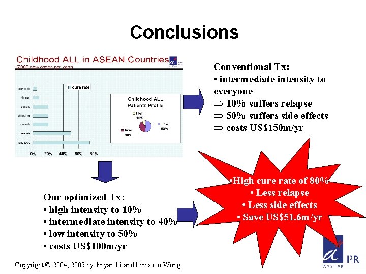 Conclusions Conventional Tx: • intermediate intensity to everyone Þ 10% suffers relapse Þ 50%