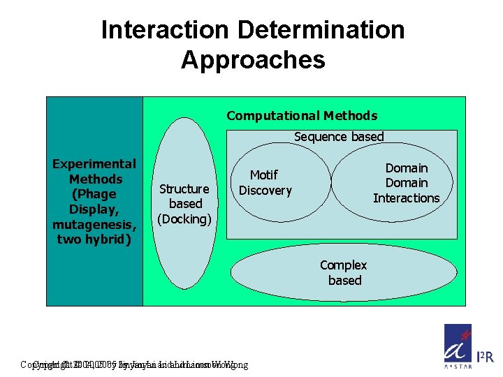 Interaction Determination Approaches Computational Methods Sequence based Experimental Methods (Phage Display, mutagenesis, two hybrid)