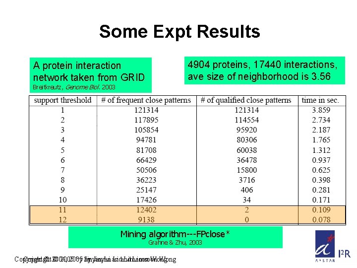 Some Expt Results 4904 proteins, 17440 interactions, ave size of neighborhood is 3. 56