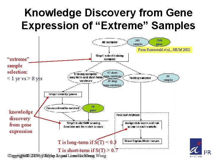 Knowledge Discovery from Gene Expression of “Extreme” Samples 240 samples 7399 genes From Rosenwald