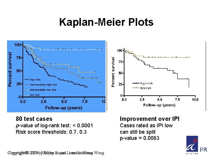 Kaplan-Meier Plots 80 test cases Improvement over IPI p-value of log-rank test: < 0.